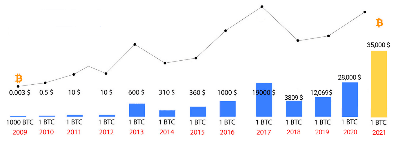Uma Breve História das Mudanças de Preço do Bitcoin 2009-2021